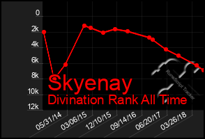 Total Graph of Skyenay