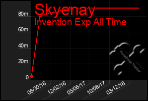 Total Graph of Skyenay