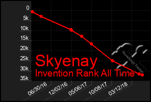 Total Graph of Skyenay