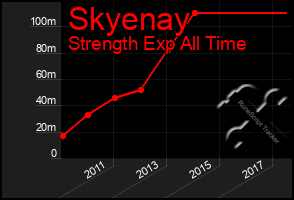 Total Graph of Skyenay