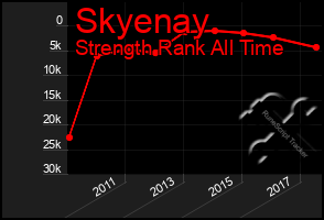Total Graph of Skyenay