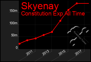 Total Graph of Skyenay