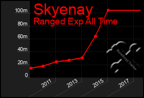 Total Graph of Skyenay