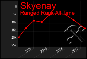 Total Graph of Skyenay