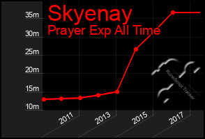 Total Graph of Skyenay
