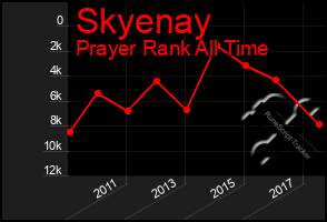 Total Graph of Skyenay