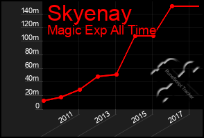 Total Graph of Skyenay