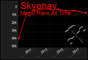 Total Graph of Skyenay