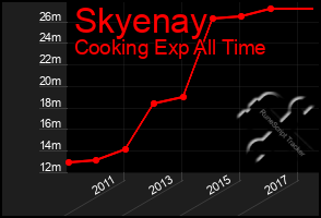Total Graph of Skyenay