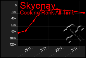 Total Graph of Skyenay