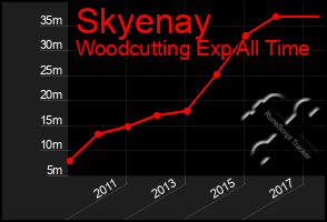 Total Graph of Skyenay