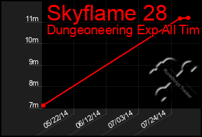 Total Graph of Skyflame 28