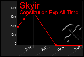 Total Graph of Skyir