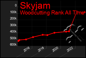 Total Graph of Skyjam