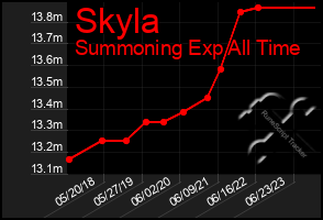 Total Graph of Skyla
