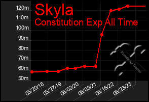 Total Graph of Skyla