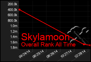 Total Graph of Skylamoon