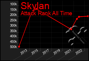 Total Graph of Skylan