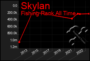 Total Graph of Skylan