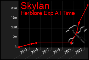 Total Graph of Skylan