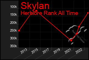 Total Graph of Skylan