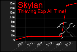 Total Graph of Skylan