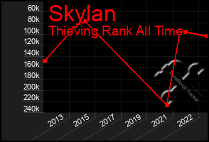 Total Graph of Skylan