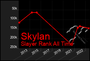 Total Graph of Skylan