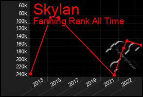 Total Graph of Skylan