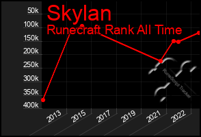 Total Graph of Skylan