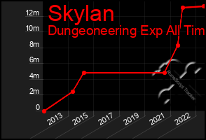 Total Graph of Skylan