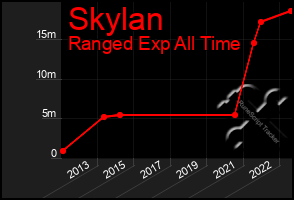 Total Graph of Skylan