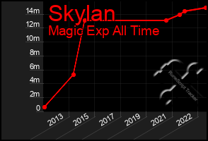 Total Graph of Skylan