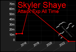 Total Graph of Skyler Shaye