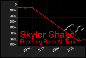 Total Graph of Skyler Shaye