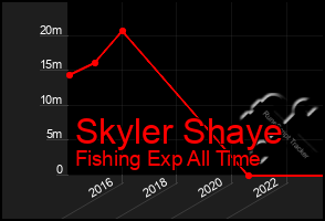 Total Graph of Skyler Shaye