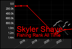 Total Graph of Skyler Shaye