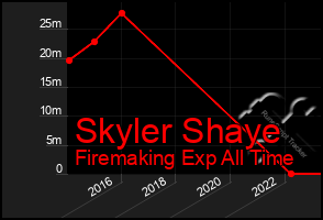 Total Graph of Skyler Shaye