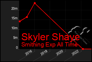 Total Graph of Skyler Shaye