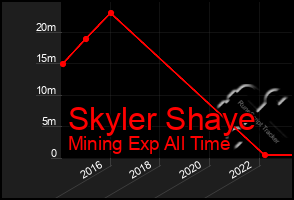 Total Graph of Skyler Shaye