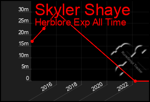 Total Graph of Skyler Shaye