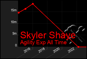 Total Graph of Skyler Shaye