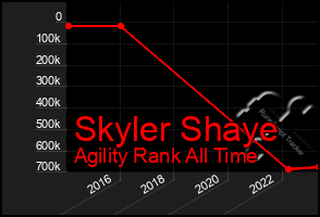 Total Graph of Skyler Shaye