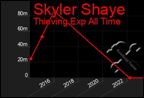 Total Graph of Skyler Shaye