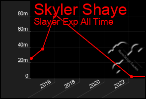 Total Graph of Skyler Shaye