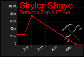 Total Graph of Skyler Shaye