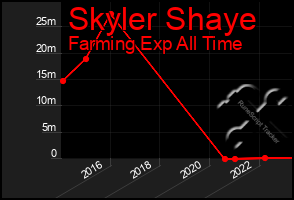 Total Graph of Skyler Shaye