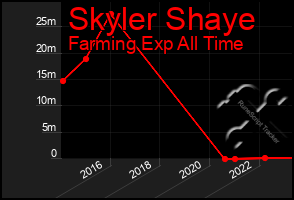 Total Graph of Skyler Shaye