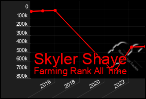 Total Graph of Skyler Shaye