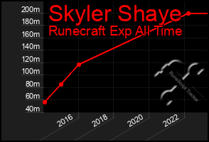 Total Graph of Skyler Shaye